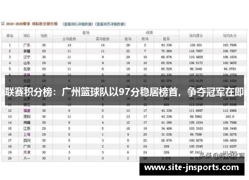 联赛积分榜：广州篮球队以97分稳居榜首，争夺冠军在即